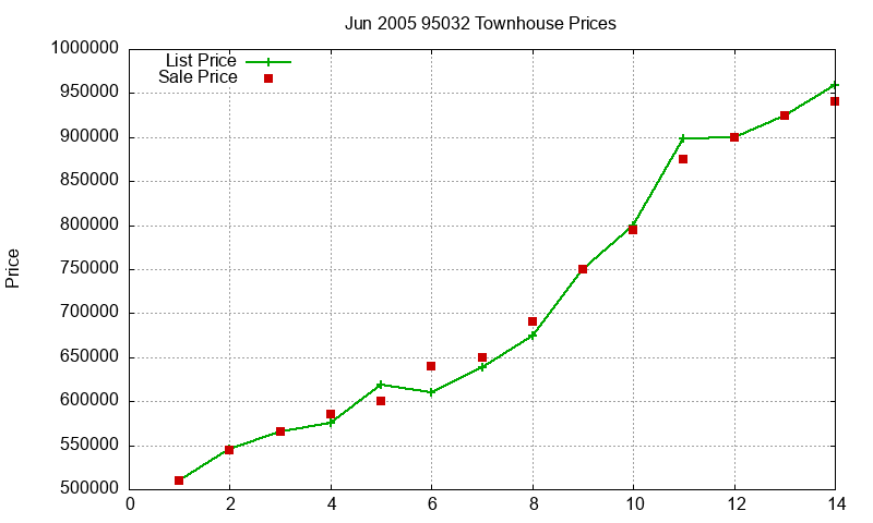 95032 Townhouses Just Sold 2005-06 95032 Townhouses Just Sold 2005-06