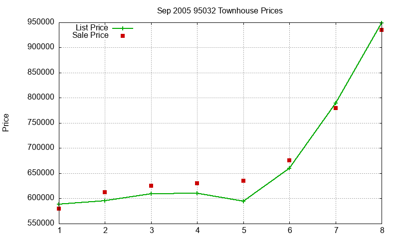 95032 Townhouses Just Sold 2005-09