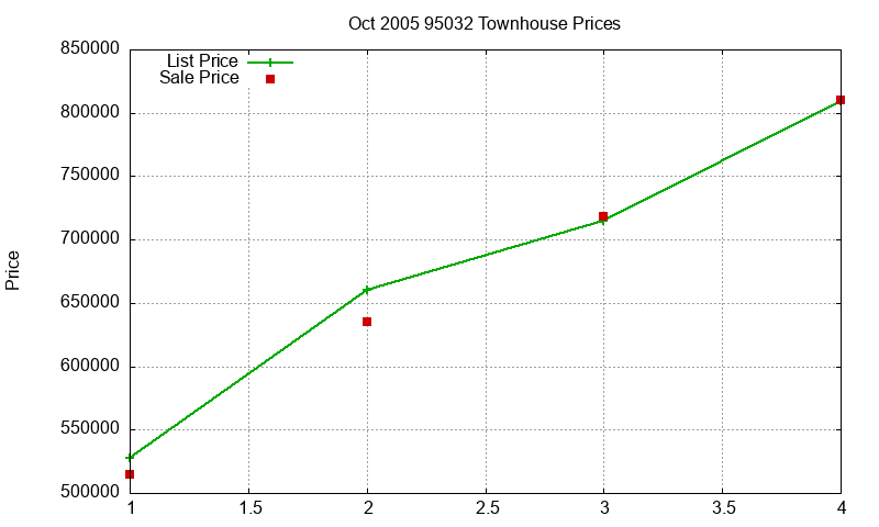 95032 Townhouses Just Sold 2005-10