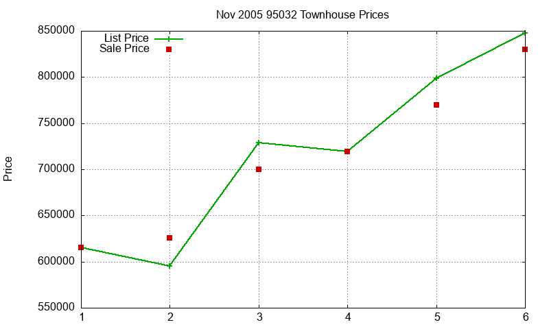 95032 Townhouses Just Sold 2005-11