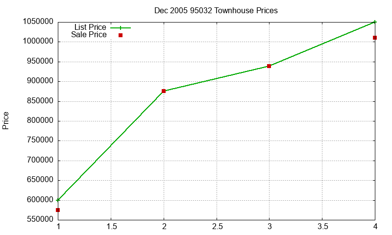 95032 Townhouses Just Sold 2005-12