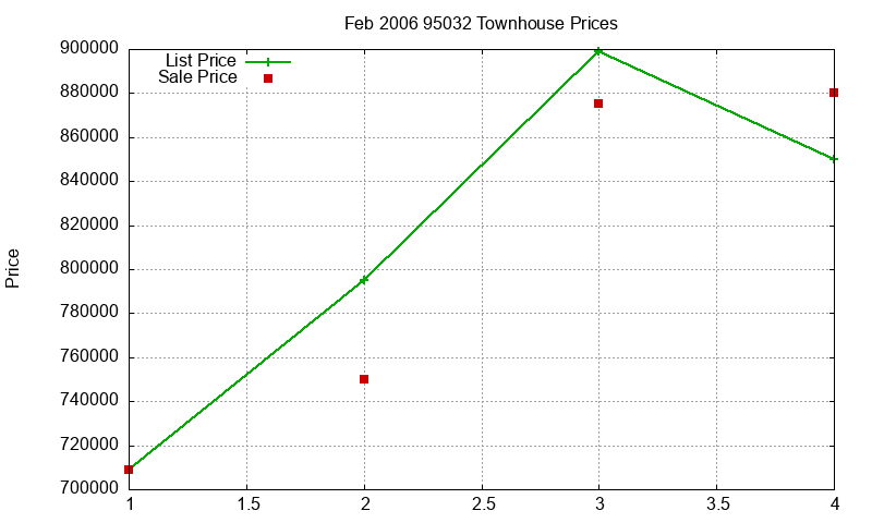 95032 Townhouses Just Sold 2006-02