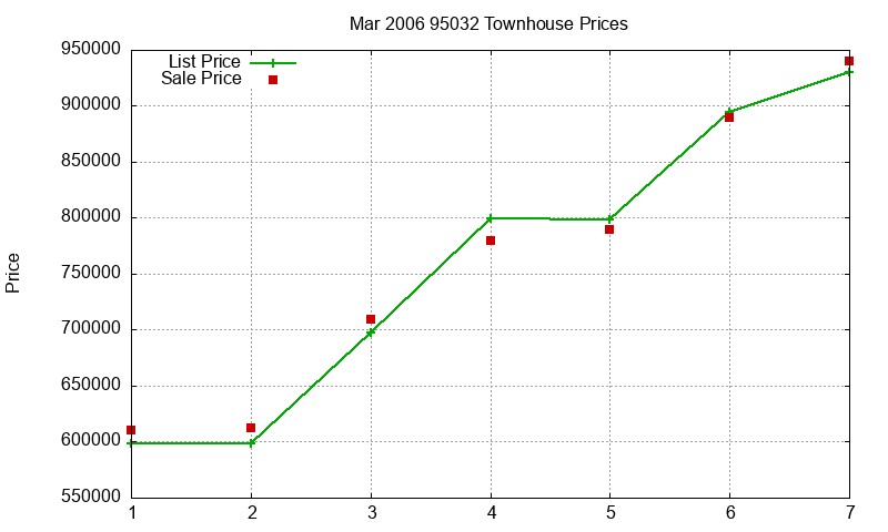 95032 Townhouses Just Sold 2006-03