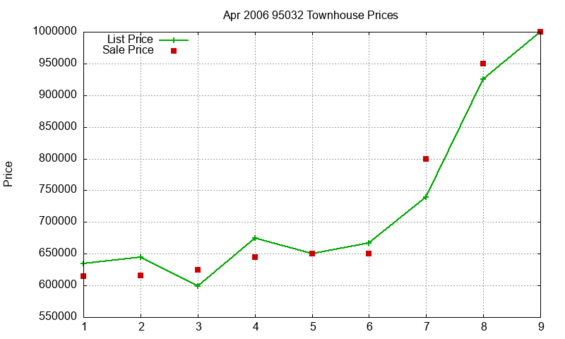 95032 Townhouses Just Sold 2006-04