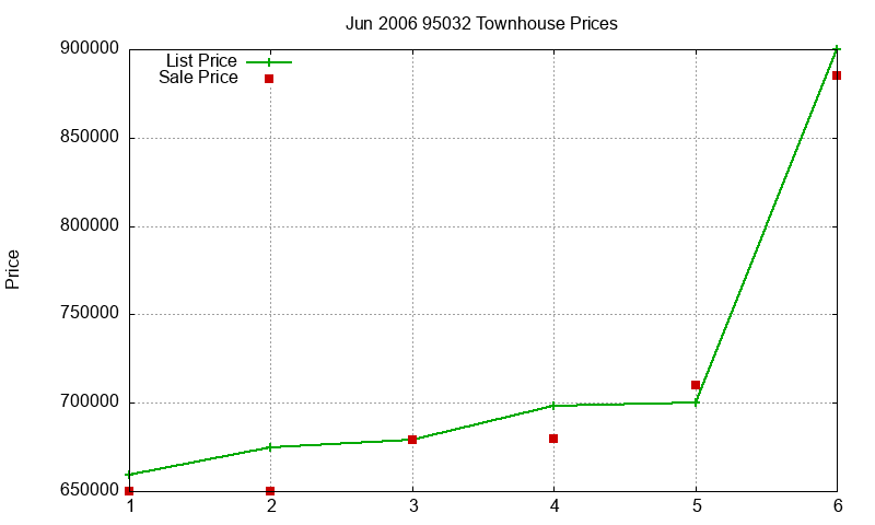 95032 Townhouses Just Sold 2006-06