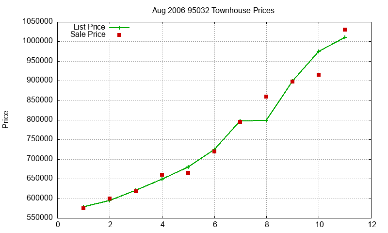 95032 Townhouses Just Sold 2006-08