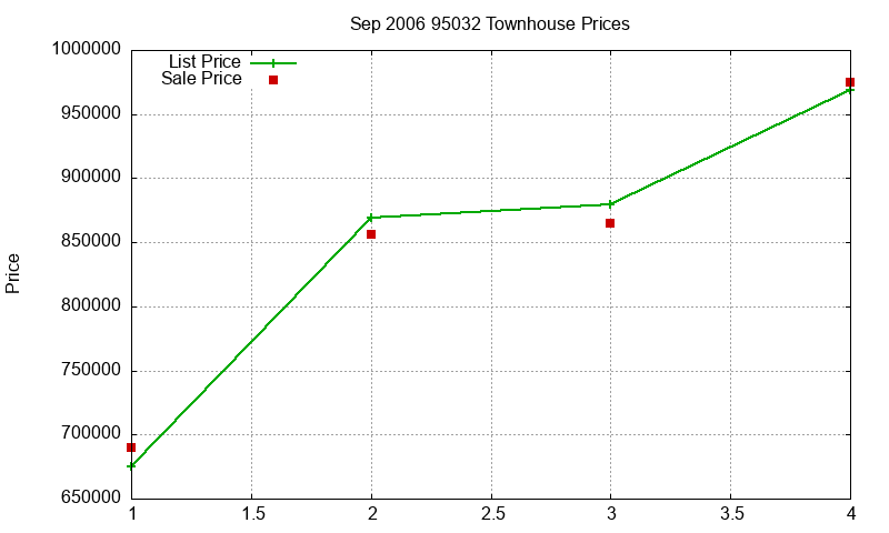 95032 Townhouses Just Sold 2006-09
