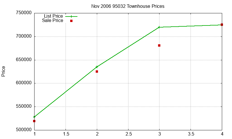 95032 Townhouses Just Sold 2006-11