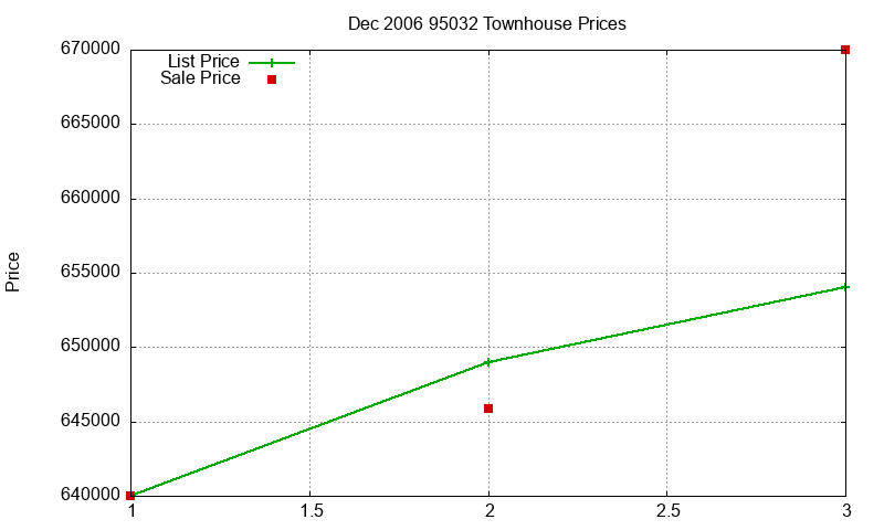 95032 Townhouses Just Sold 2006-12