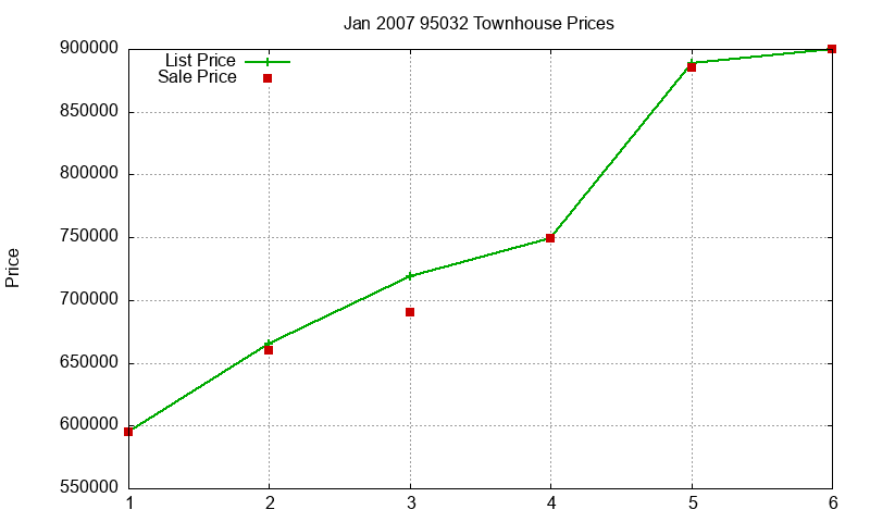 95032 Townhouses Just Sold 2007-01