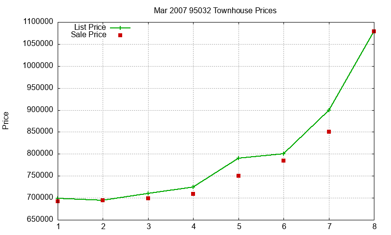 95032 Townhouses Just Sold 2007-03 95032 Townhouses Just Sold 2007-03