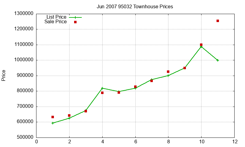 95032 Townhouses Just Sold 2007-06 95032 Townhouses Just Sold 2007-06