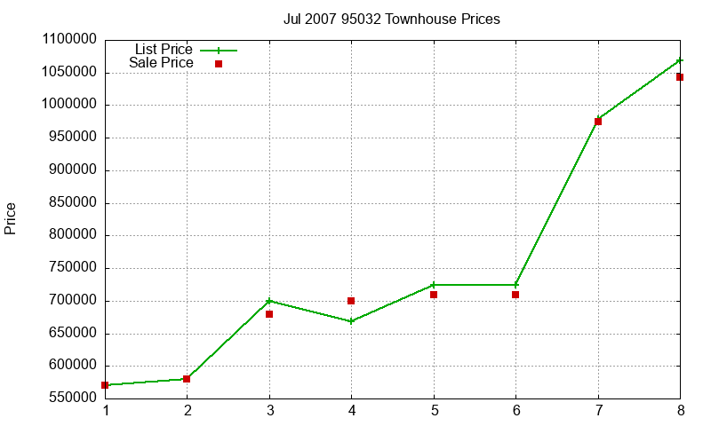 95032 Townhouses Just Sold 2007-07