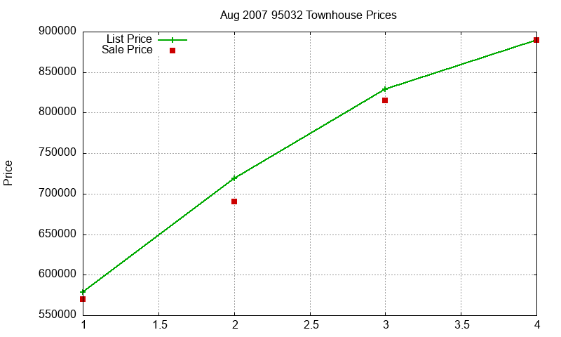 95032 Townhouses Just Sold 2007-08