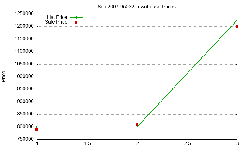 95032 Townhouses Just Sold 2007-09