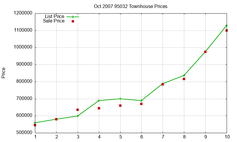 95032 Townhouses Just Sold 2007-10 95032 Townhouses Just Sold 2007-10