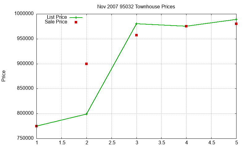 95032 Townhouses Just Sold 2007-11 95032 Townhouses Just Sold 2007-11