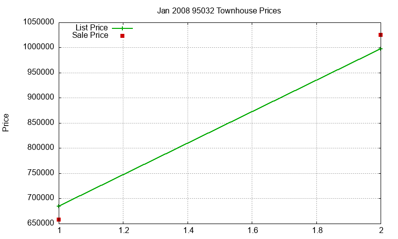 95032 Townhouses Just Sold 2008-01