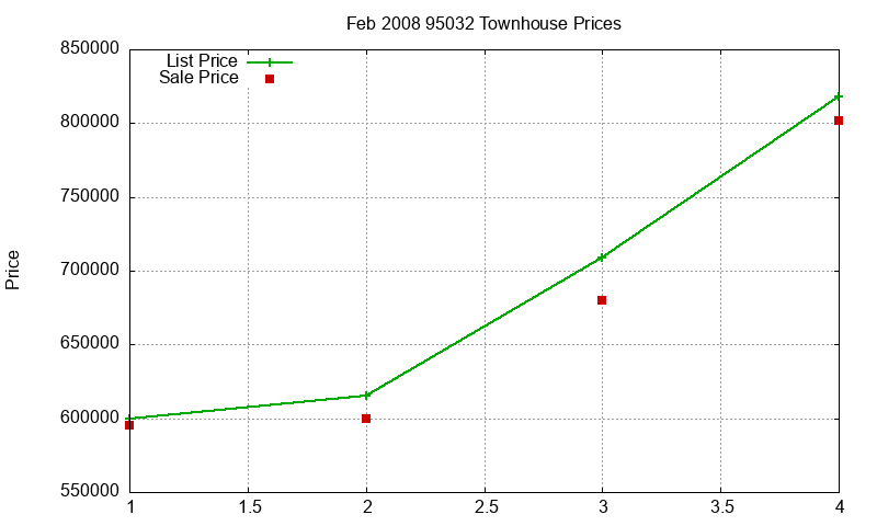95032 Townhouses Just Sold 2008-02