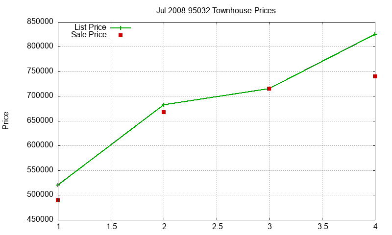 95032 Townhouses Just Sold 2008-07