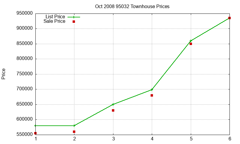 95032 Townhouses Just Sold 2008-10 95032 Townhouses Just Sold 2008-10