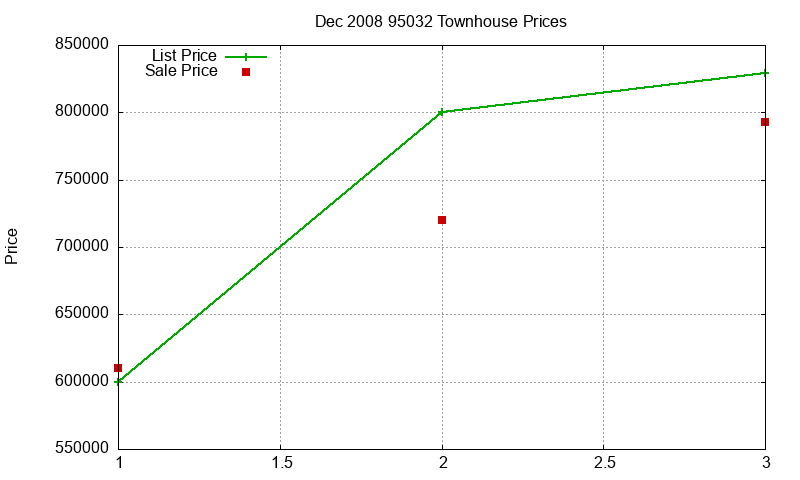 95032 Townhouses Just Sold 2008-12