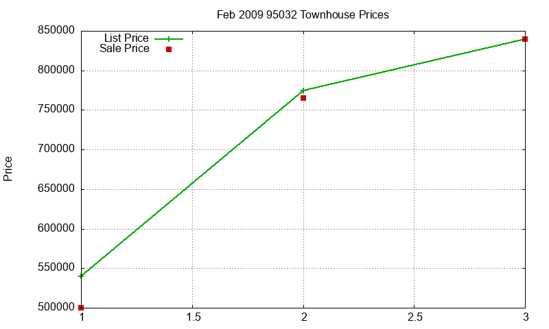 95032 Townhouses Just Sold 2009-02
