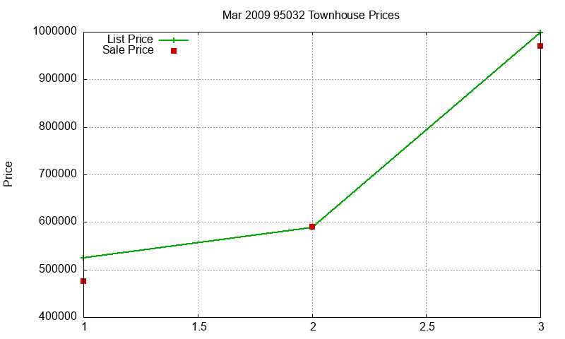95032 Townhouses Just Sold 2009-03