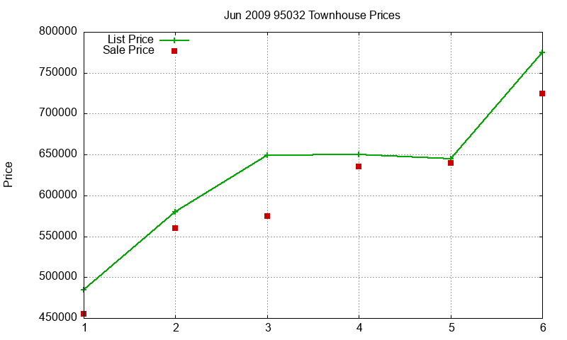 95032 Townhouses Just Sold 2009-06