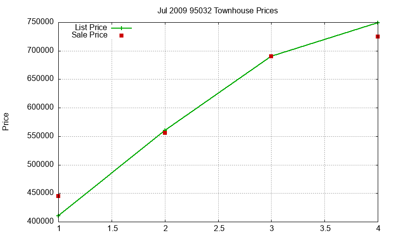 95032 Townhouses Just Sold 2009-07