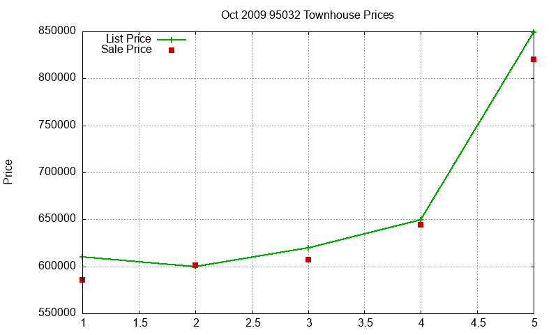 95032 Townhouses Just Sold 2009-10 95032 Townhouses Just Sold 2009-10