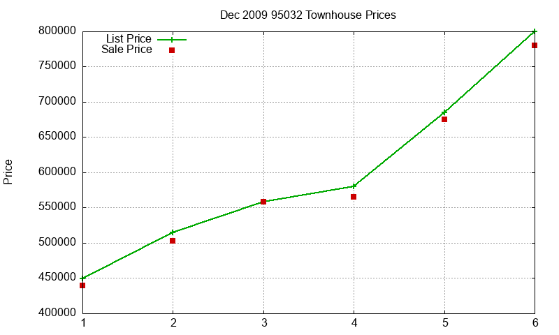 95032 Townhouses Just Sold 2009-12