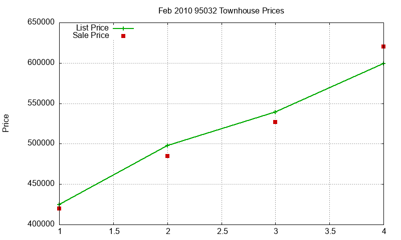 95032 Townhouses Just Sold 2010-02