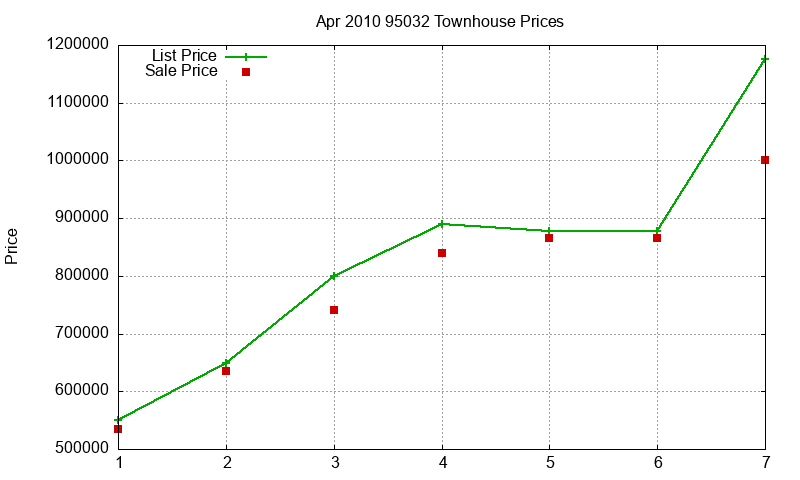 95032 Townhouses Just Sold 2010-04