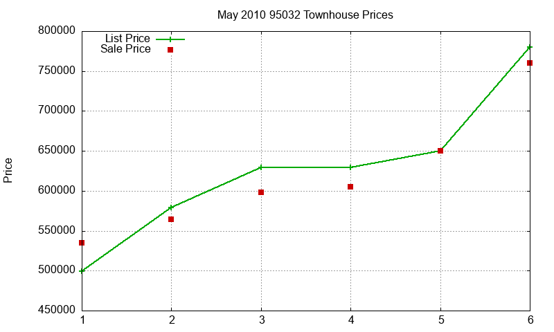 95032 Townhouses Just Sold 2010-05