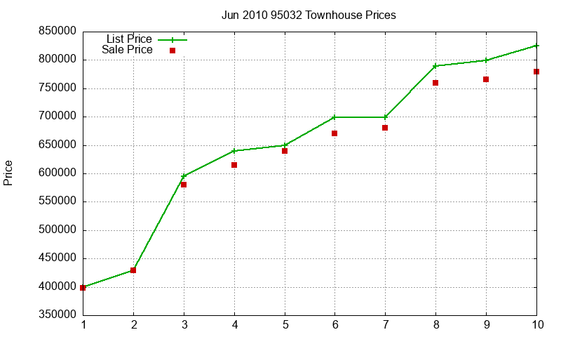 95032 Townhouses Just Sold 2010-06 95032 Townhouses Just Sold 2010-06