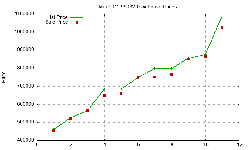 95032 Townhouses Just Sold 2011-03