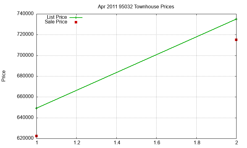 95032 Townhouses Just Sold 2011-04