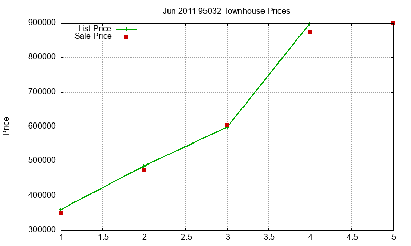 95032 Townhouses Just Sold 2011-06