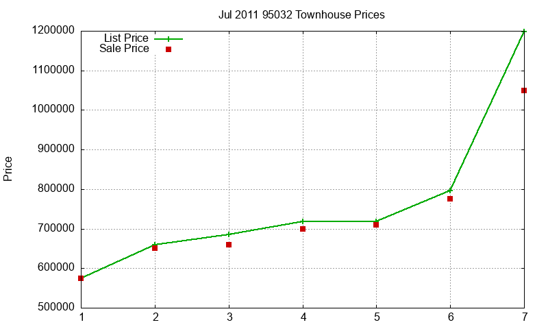 95032 Townhouses Just Sold 2011-07