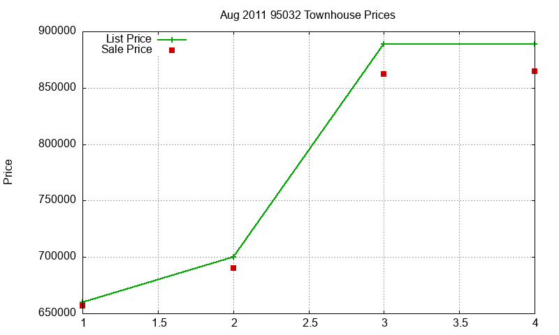 95032 Townhouses Just Sold 2011-08