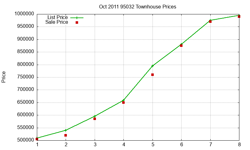 95032 Townhouses Just Sold 2011-10