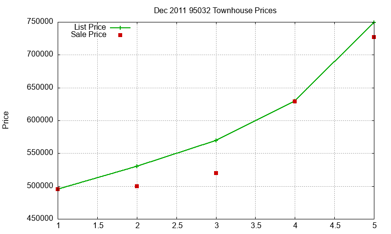 95032 Townhouses Just Sold 2011-12