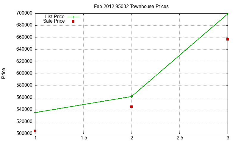 95032 Townhouses Just Sold 2012-02