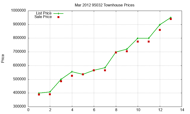 95032 Townhouses Just Sold 2012-03