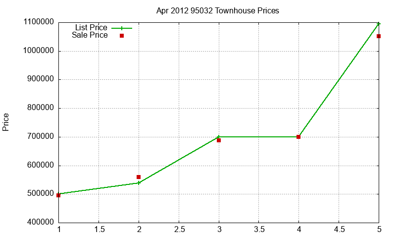 95032 Townhouses Just Sold 2012-04