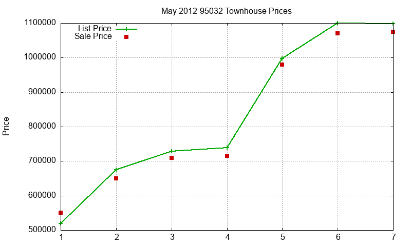 95032 Townhouses Just Sold 2012-05