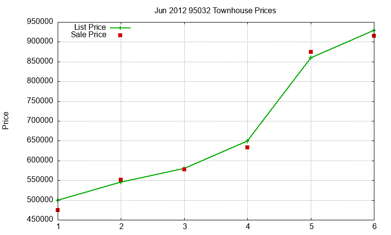 95032 Townhouses Just Sold 2012-06