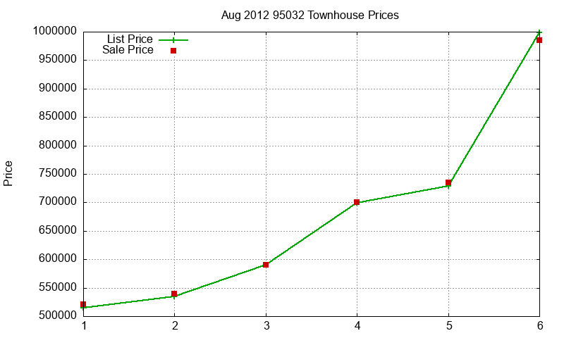 95032 Townhouses Just Sold 2012-08