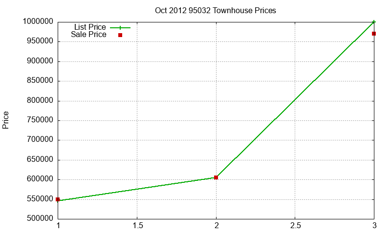 95032 Townhouses Just Sold 2012-10